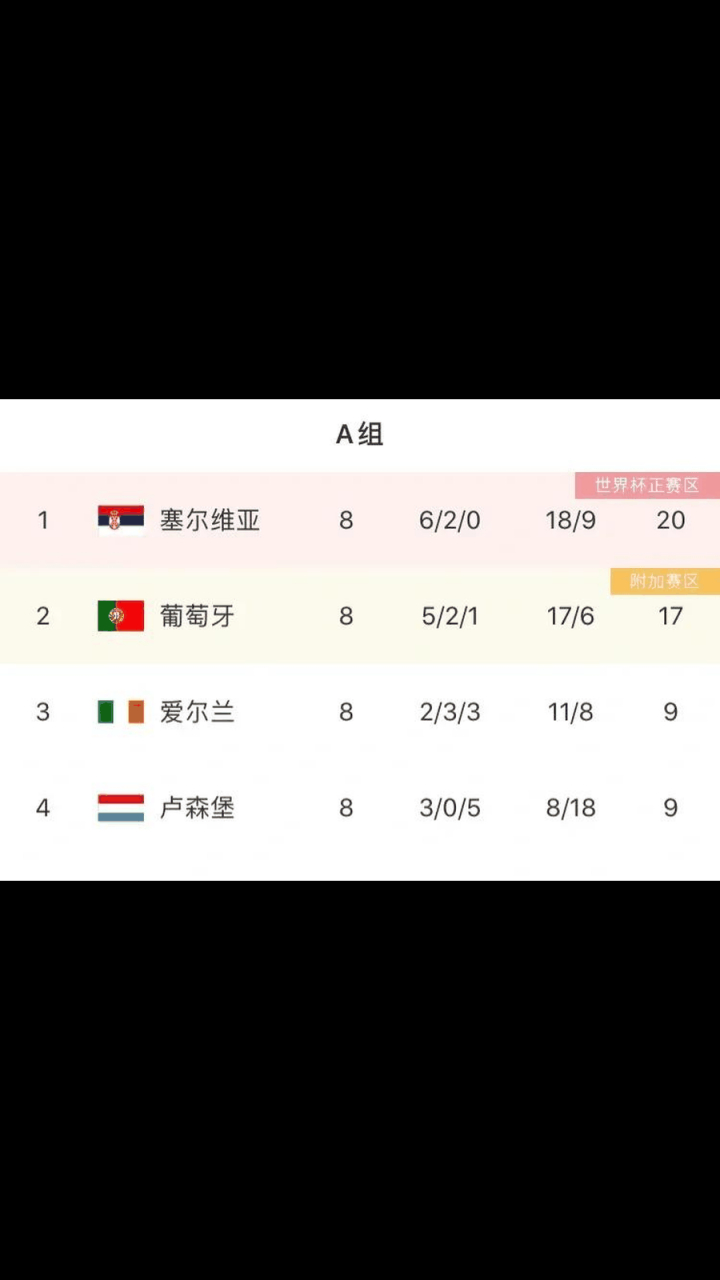 塞尔维亚连续三场不败，出线希望大增(塞尔维亚联赛)